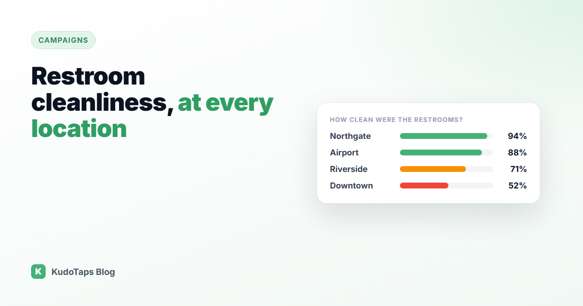 Restroom cleanliness feedback with three faces, compared across locations